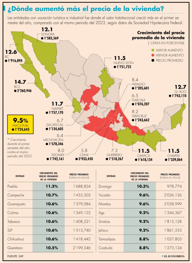 INFLACION REBASADA AL DOBLE EN PRECIO DE VIVIENDA POR CAIDA EN LA OFERTA HABITACIONAL